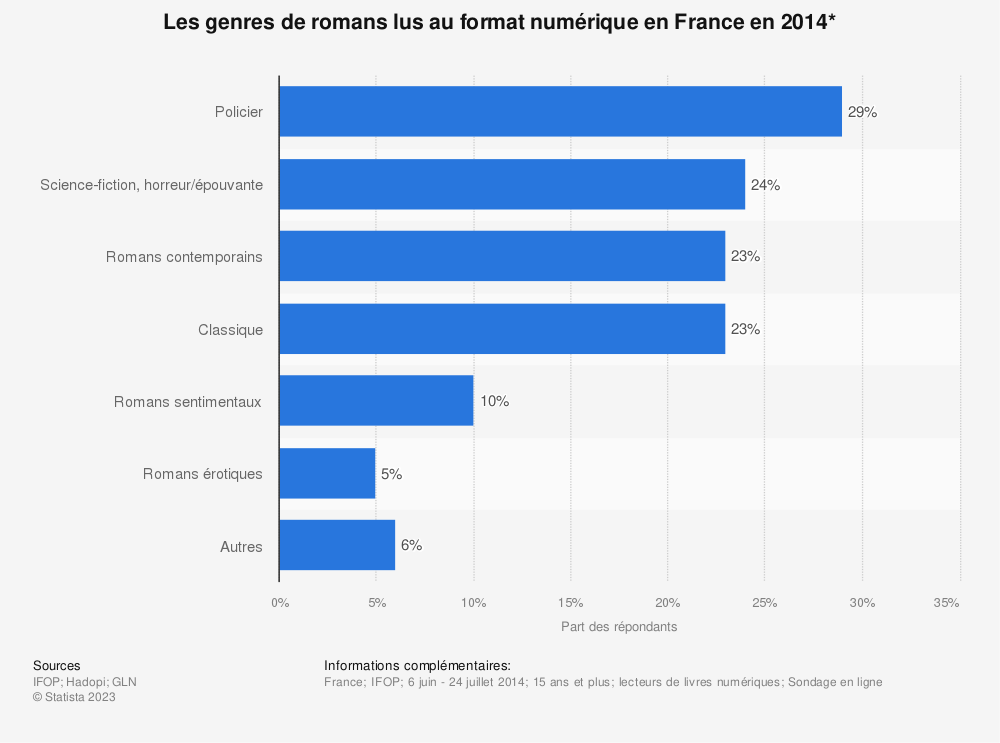 Le policier est en tête des genres préférés des Français © Statista