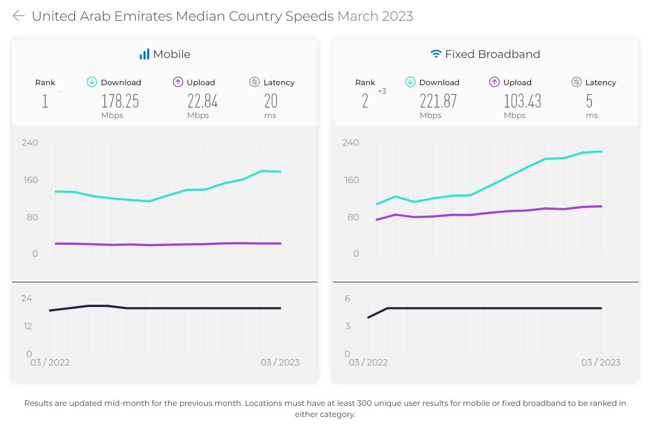 Les résultats des Émirats arabes unis sont plutôt impressionnants © Ookla