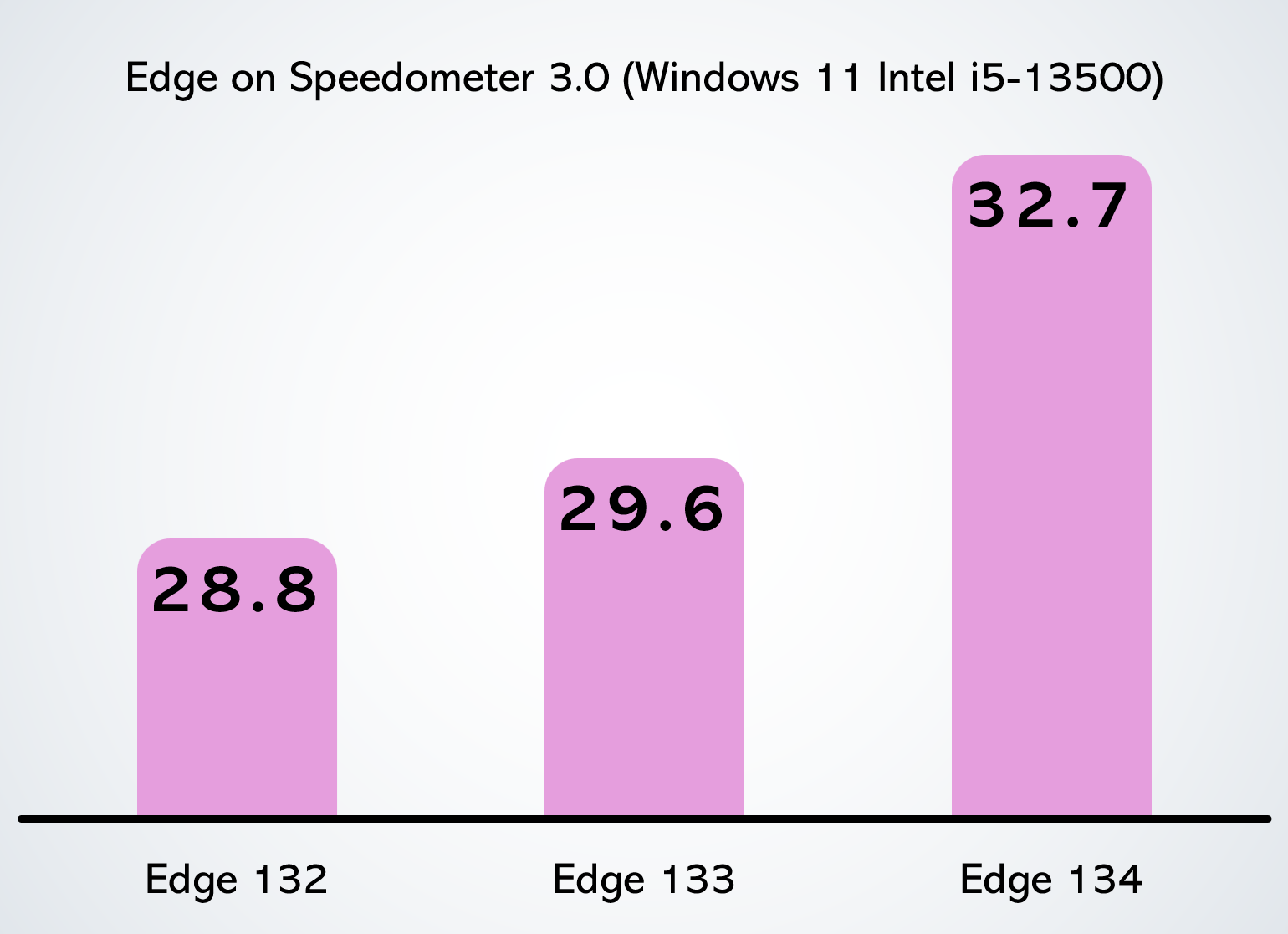 Microsoft Edge speedometer 3.0 ©Microsoft