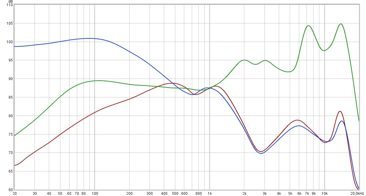 En bleu et en rouge, la mesure des écouteur Lidl, suivant leur positionnement (le rouge étant plutôt mal positionné, l'impression générale étant un peu entre les deux signatures) ; en vert, les Xiaomi mi Earphones 2 Basic. Peu importe la quantité de basses, les aigus restent sensiblement en retrait