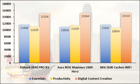 Mesure de performances sous PCMark 10 © Nerces