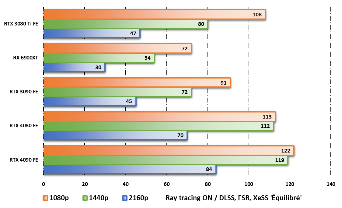 Performances observées sur Cyberpunk 2077 en mode ray tracing © Nerces