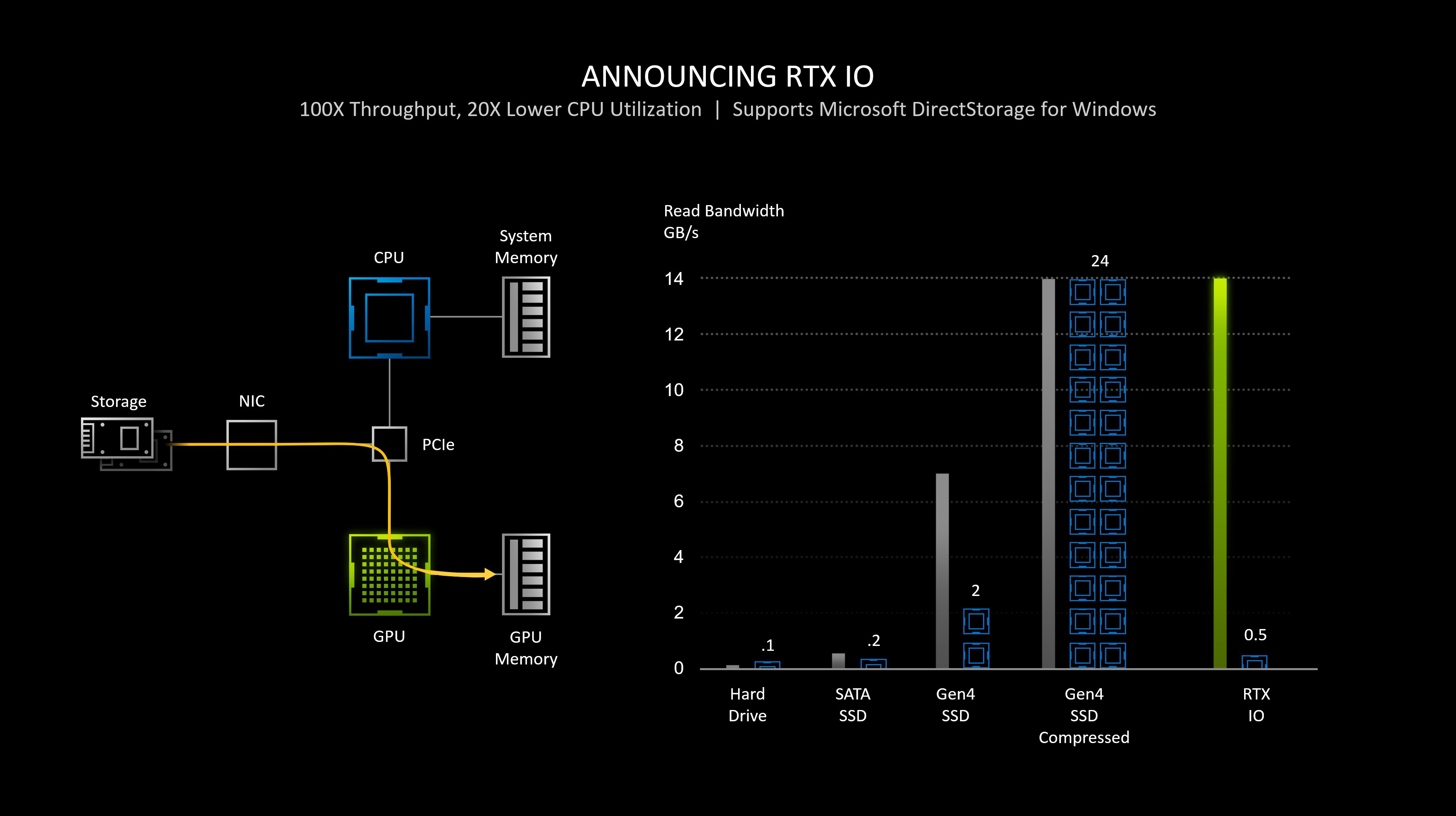 RTX IO chez NVIDIA accélère directement Direct Storage. ©NVIDIA