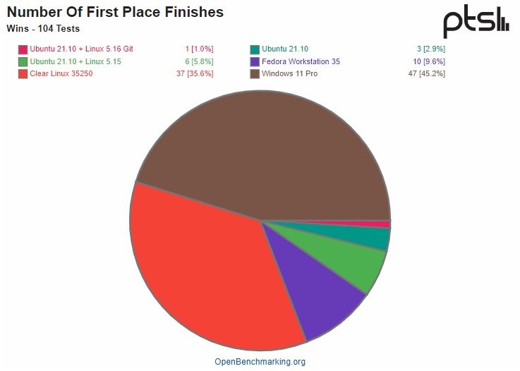 Novembre 2021 © OpenBenchmarking