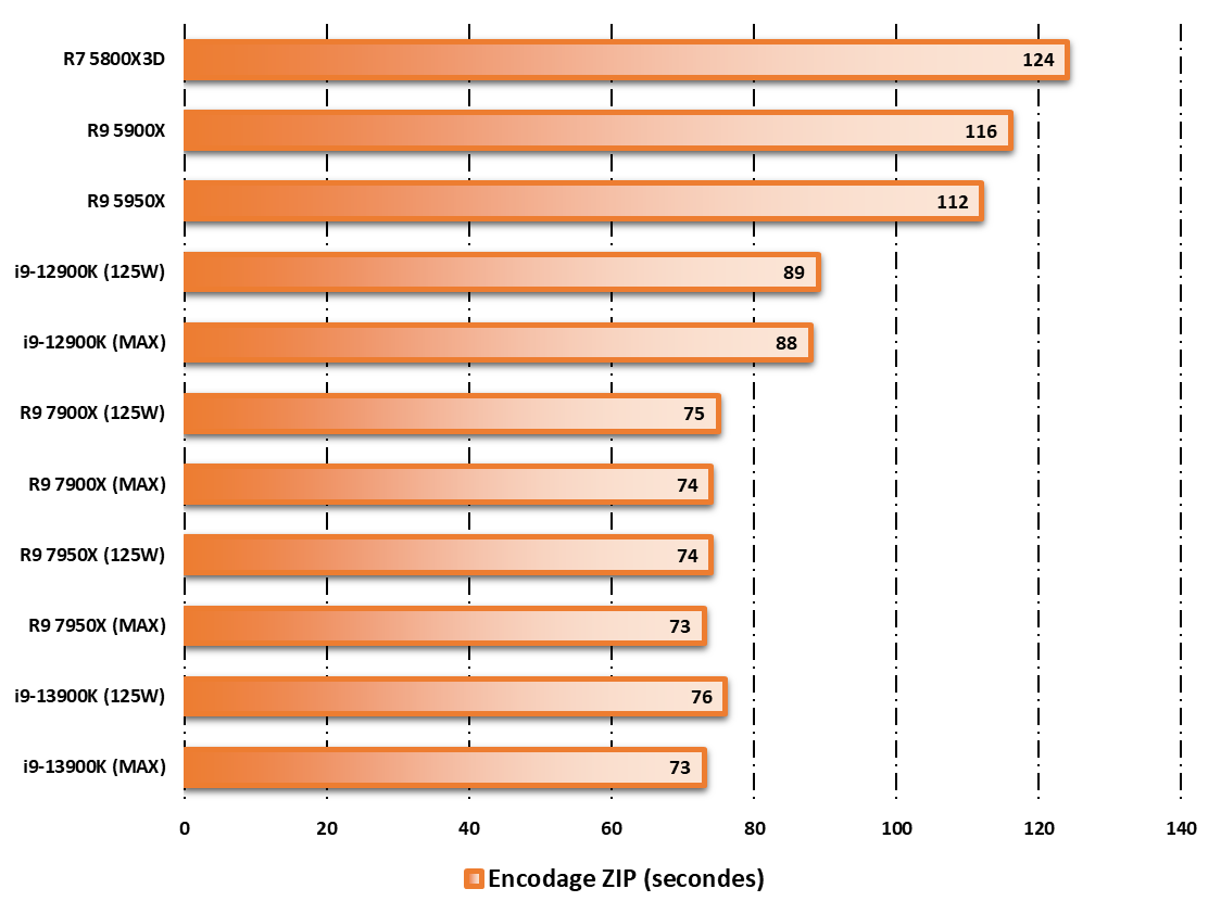 Performances observées sur WinRAR 5.11 © Nerces