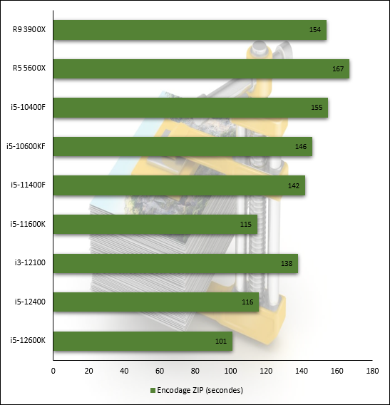 Performances observées sur WinRAR : le score le plus faible est le meilleur © Nerces