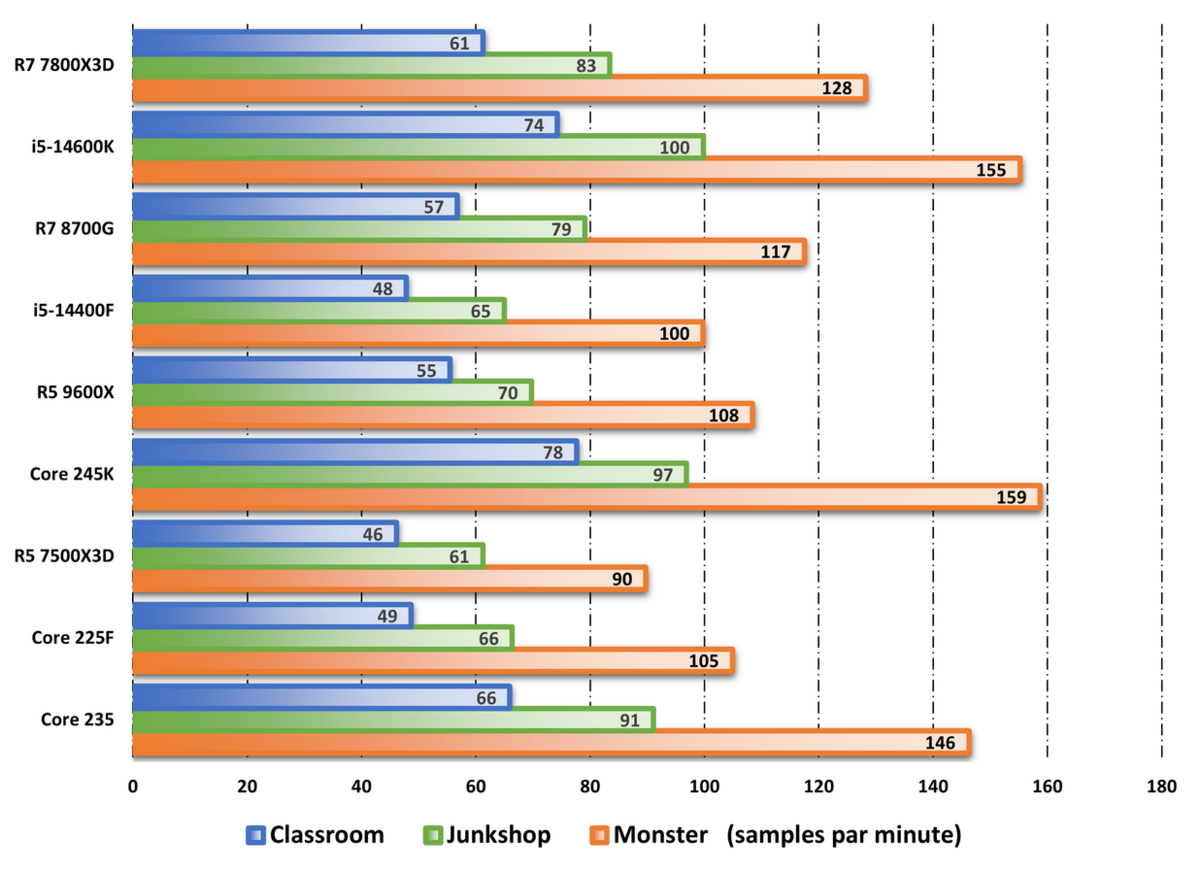 Performances observées sur Blender. ©Nerces pour Clubic