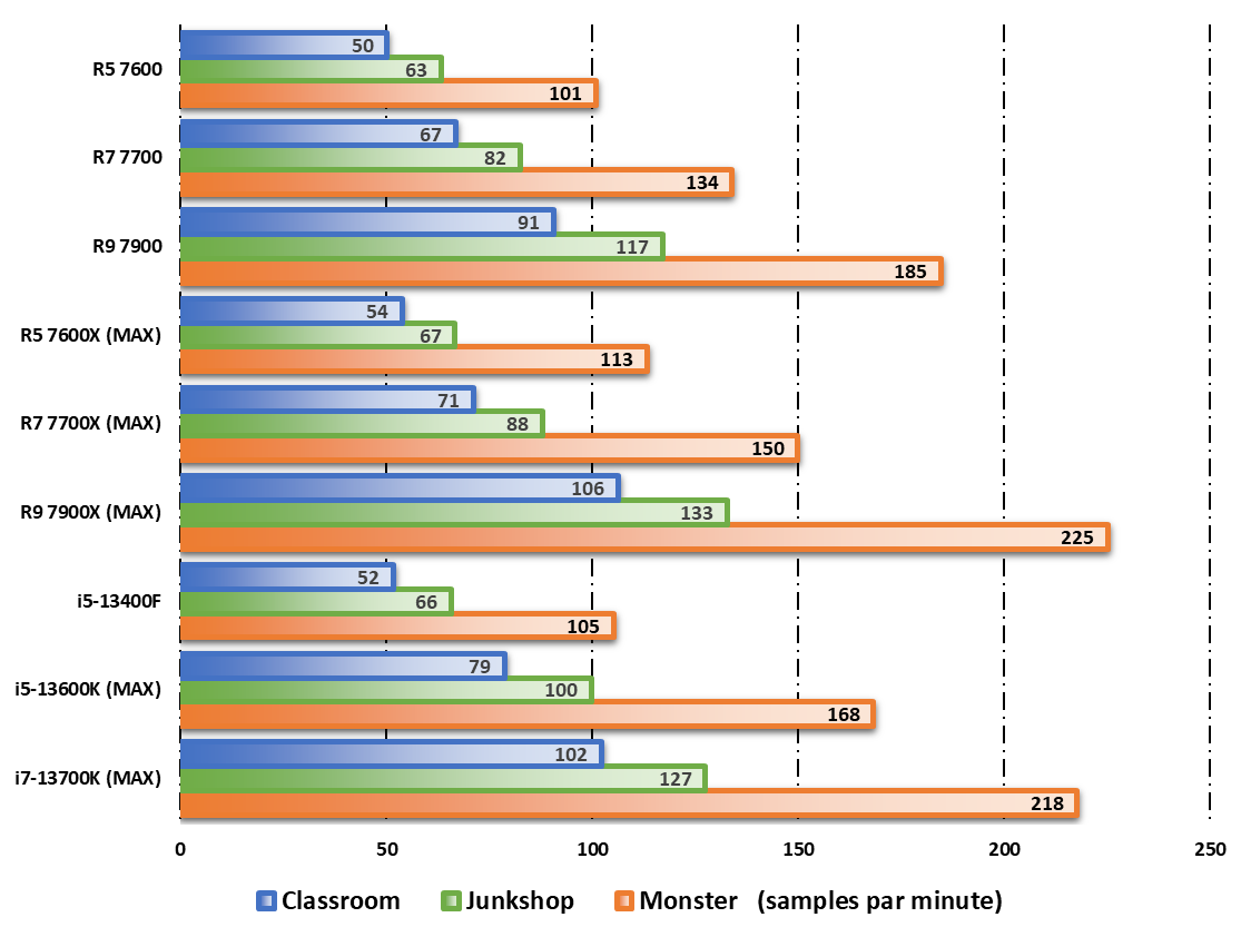 Performances observées sur Blender benchmark © Nerces pour Clubic