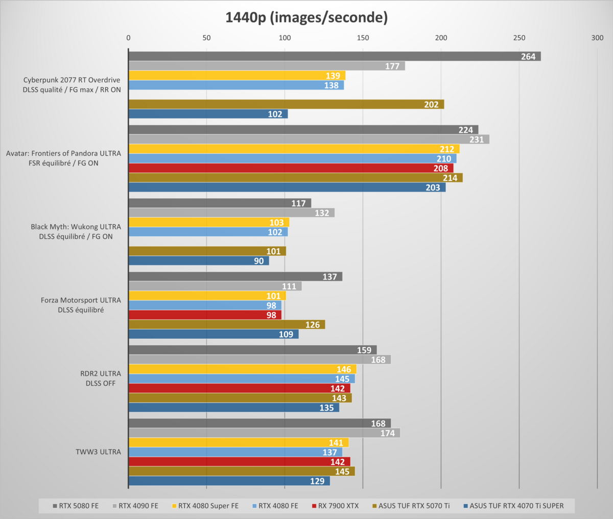 Performances observées sur notre sélection de jeux, en 1440p © Nerces pour Clubic