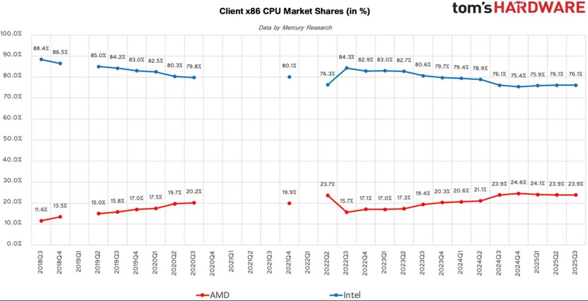 PdM CPU "Client" AMD © Mercury Research & Tom's Hardware
