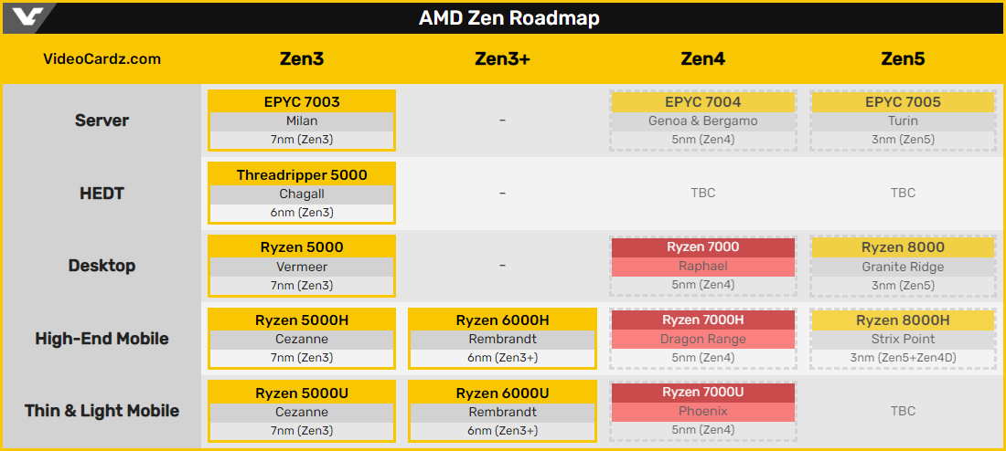 Feuille de route globale d'AMD © VideoCardz