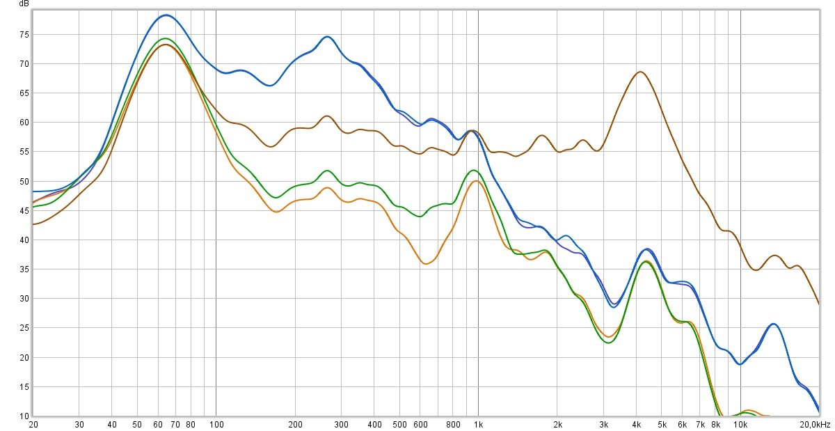 Mesure de la réduction de bruit. En marron : le signal témoin. En vert : la réduction de bruit modérée. En Orange : réduction de bruit max. En bleu, le retour sonore