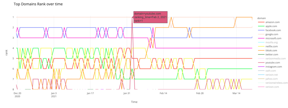 Le pic de YouTube culmine au 2 février 2021 (© Cloudflare)