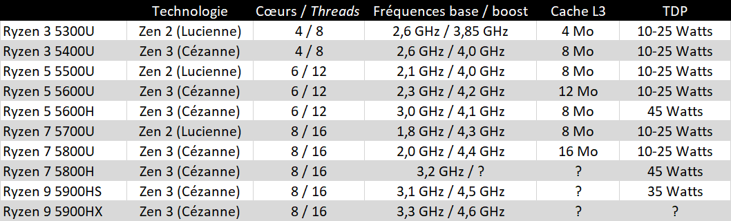 Rumeurs de specs Ryzen 5000 mobile