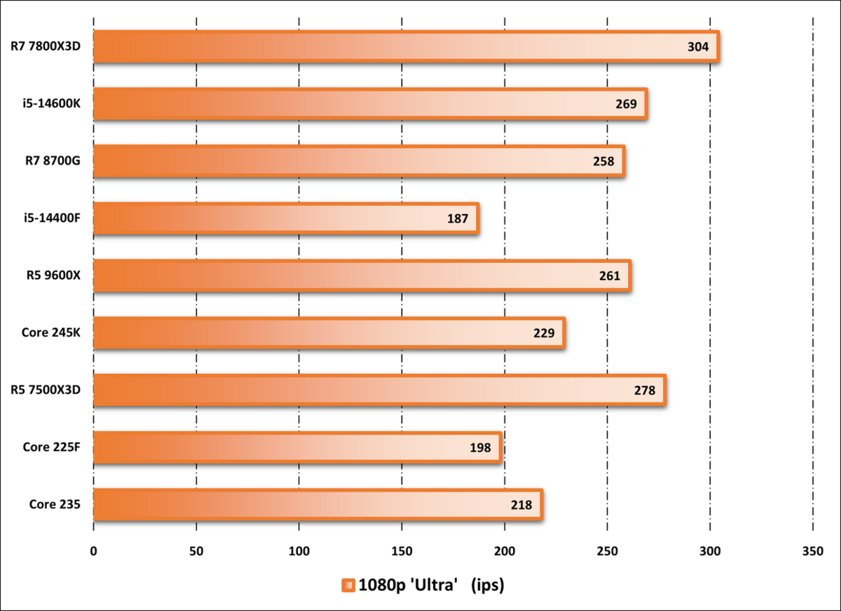 Performances observées sur Shadow of the Tomb Raider. ©Nerces pour Clubic