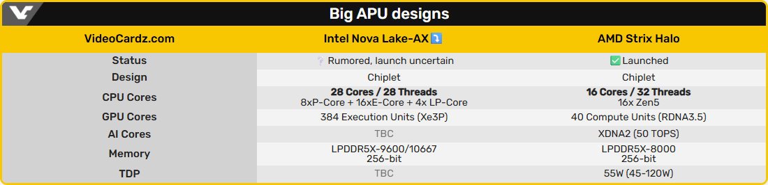 Caractéristiques comparées des APU Intel Nova Lake AX et AMD Strix Halo. ©VideoCardz