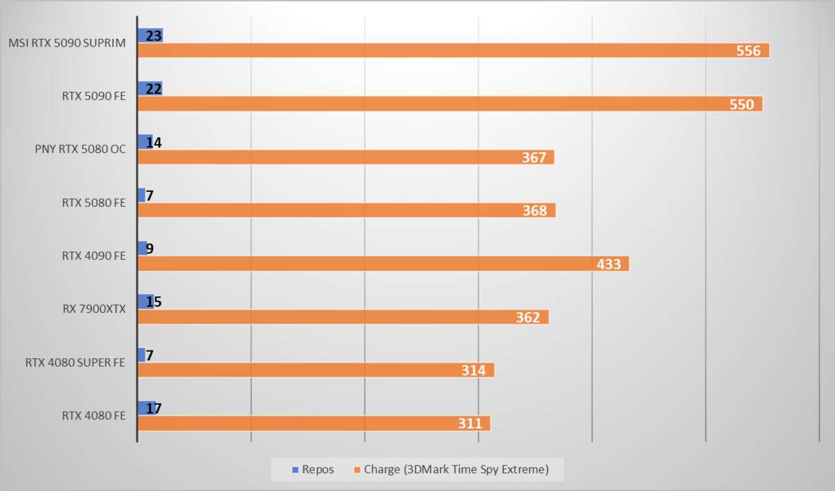 Consommation au repos et, surtout, en charge sur 3DMark Time Spy Extreme. ©Nerces pour Clubic