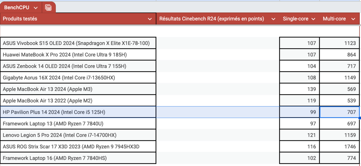 Tableau comparatif Cinebench R24 // © Clubic