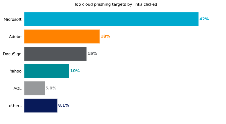 Répartition des plateformes de cloud ciblées par les tentatives de phishing en 2024 © Netskope