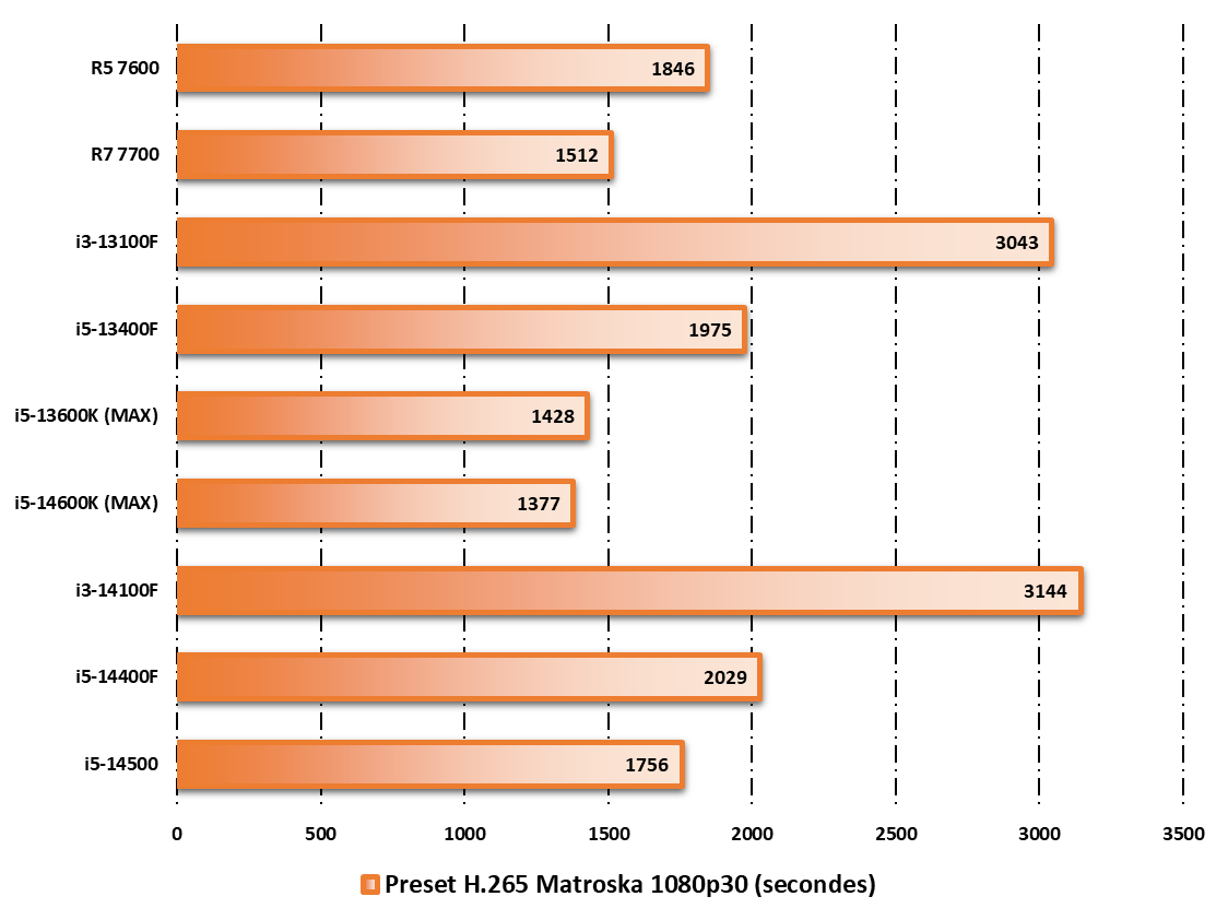 Performances observées sur HandBrake © Nerces pour Clubic