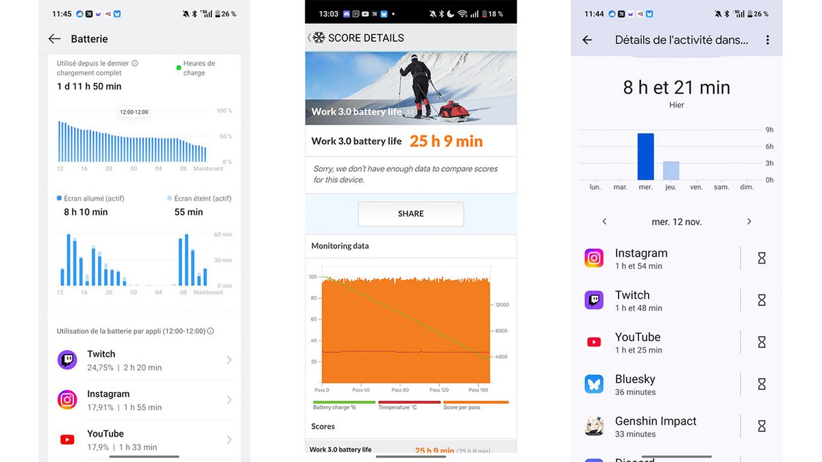 36h sur batterie, plus de 11h de temps d'écran, et encore 25% de batterie. Quand est-ce que ça s'arrête ? © Pierre Crochart pour Clubic.com