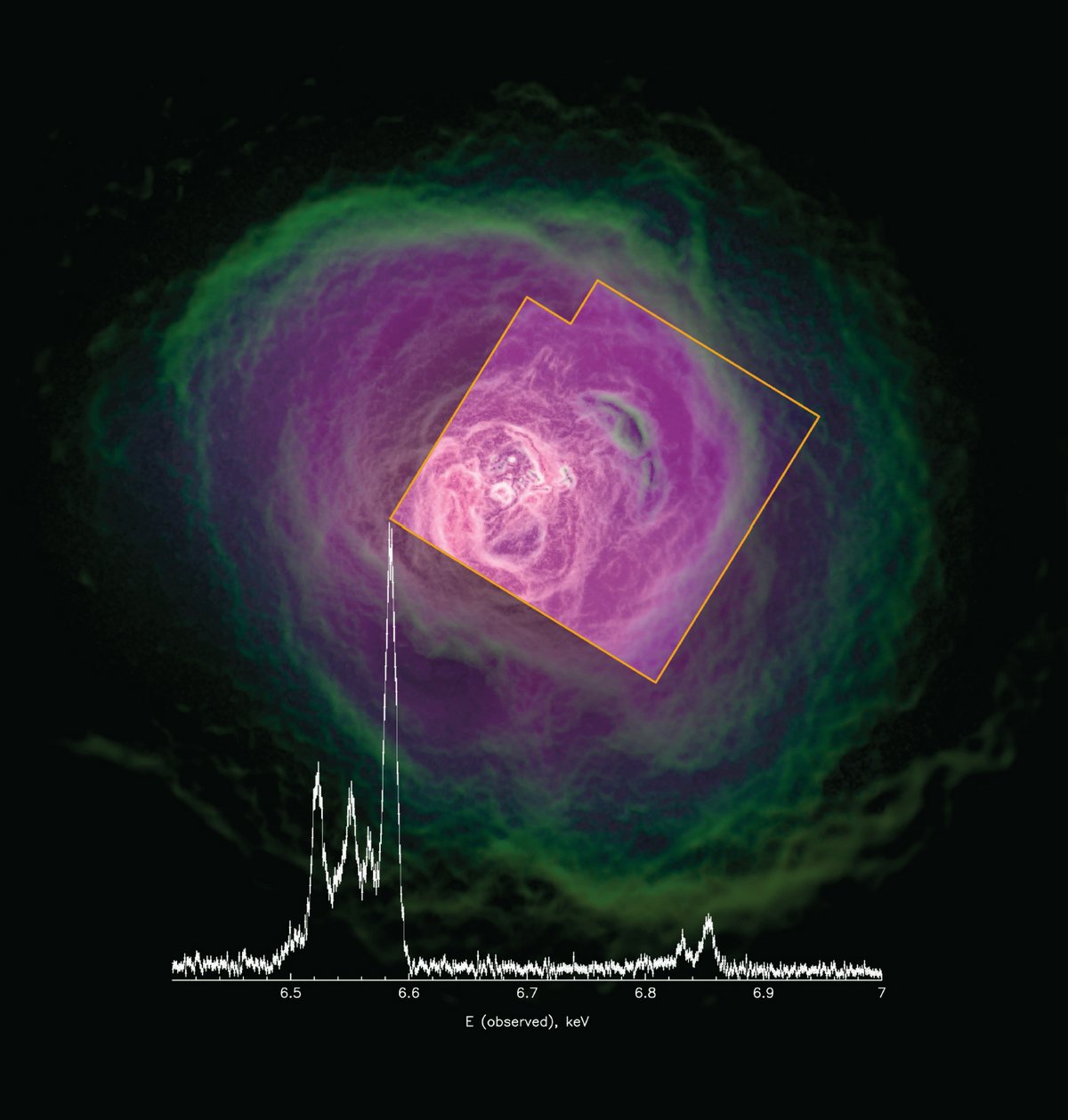 Observation des niveaux d'énergie dans l'amas de Persée qui a abouti à la cartographie des mouvements de gaz chauds. Crédits NASA/CXO (image) and Hitomi collaboration/JAXA, NASA, ESA, SRON, CSA (spectrum)