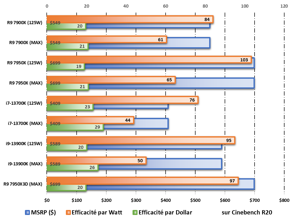 Performances par Watt et par dollar durant les tests sur Cinebench R20 © Nerces pour Clubic