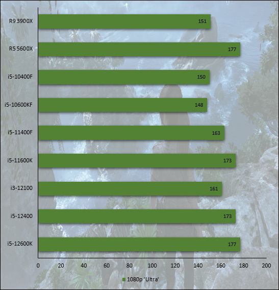 Performances observées sur Shadow of the Tomb Raider © Nerces