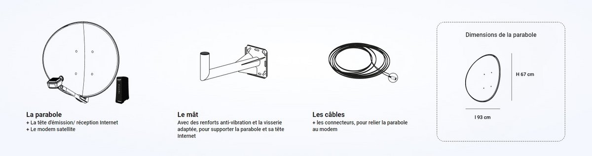 Le contenu du kit satellite que vous recevrez © Orange