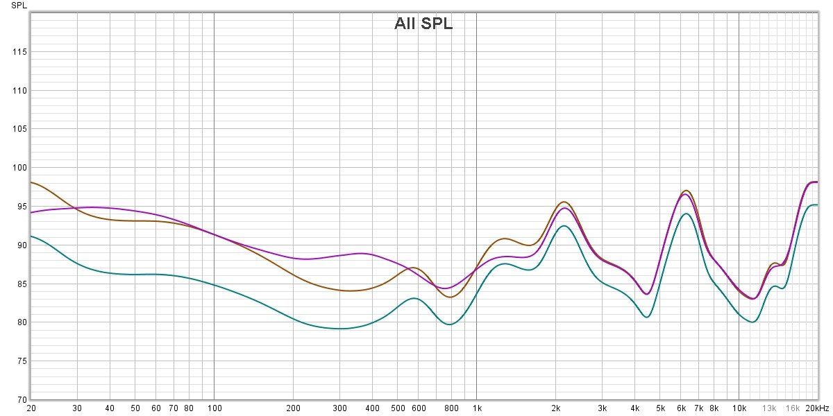 Mesure (compensée) de quelques modes sonores. En marron, ANC avec réglage Immersive. En violet, sans ANC sous réglage Immersive. En vert, ANC sous réglage Natural. On remarque assez nettement, la baisse de volume sonore, un peu trompeuse