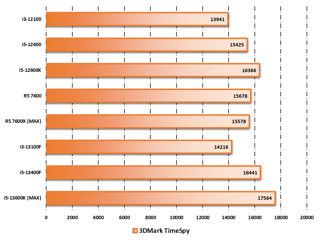 Performances observées sur 3DMark © Nerces pour Clubic