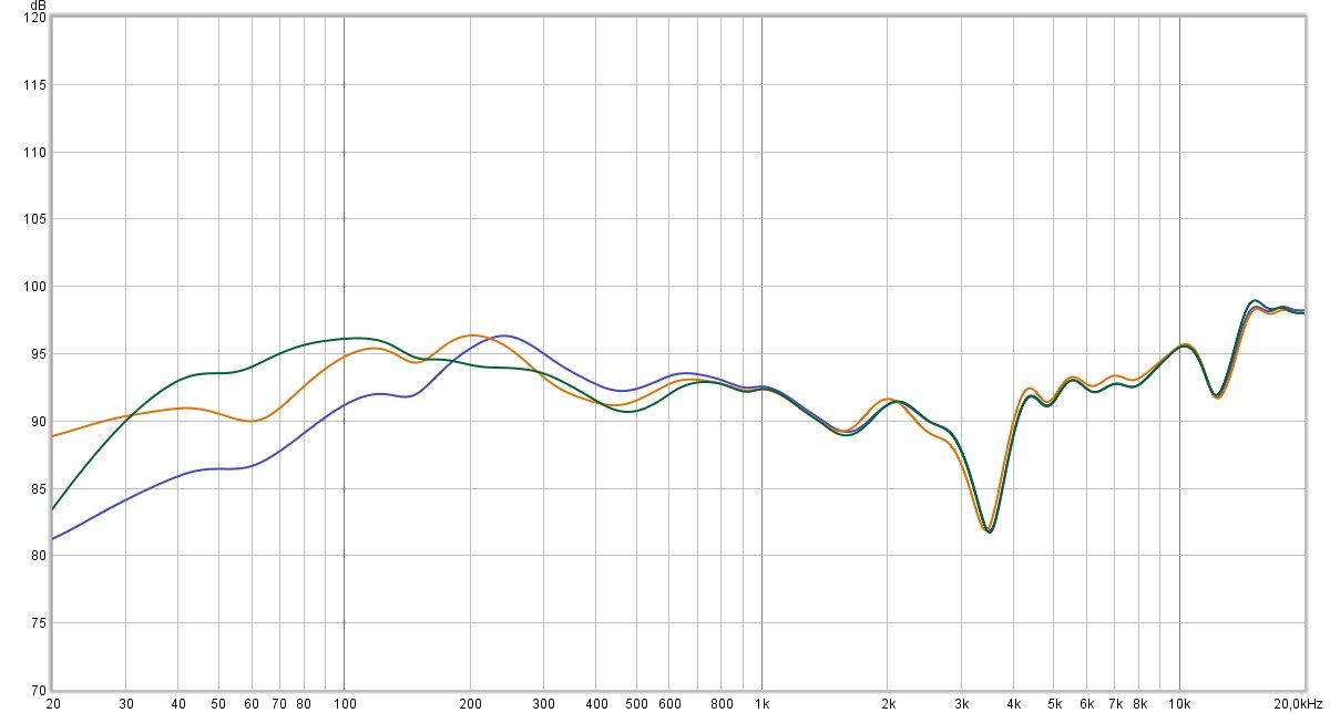 3 mesures de la réponse en fréquence (compensée) . Ces mesures sont à prendre avec des pincettes, puisque le registres des graves est extrêmement dépendant de la position du casque (bien plus que sur les autres casques du même type. En vert : le mode ANC. En orange, le mode Environnement. En bleu, le mode ANC Off, qui manque tout de même de basses)