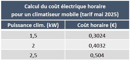 Tableau récapitulatif du coût électrique horaire pour un climatiseur mobile de 1,5 kW, 2 kW ou 2,5 kW © Sylvie Box