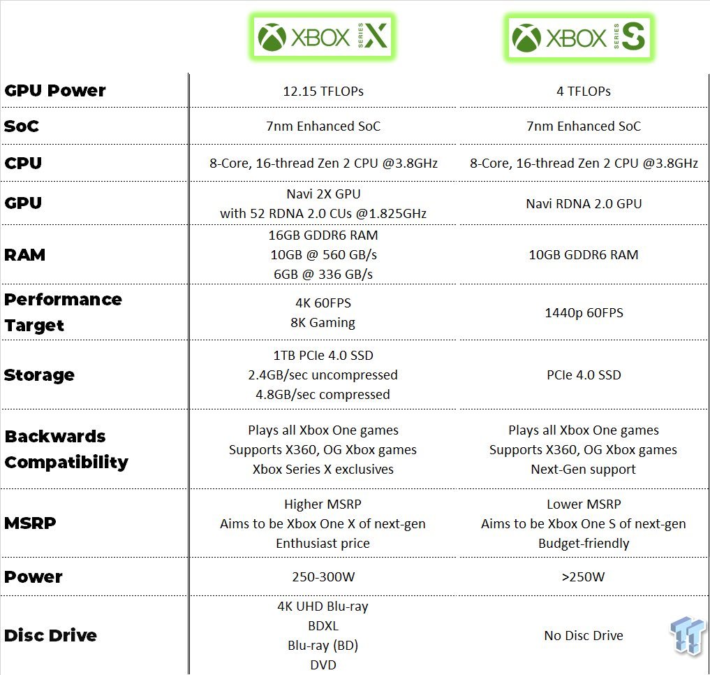 Les caractéristiques des Xbox Series X et Series S. © Tweaktown