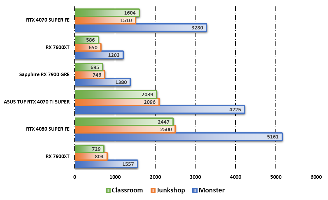 Performances observées sur Blender Benchmark © Nerces pour Clubic