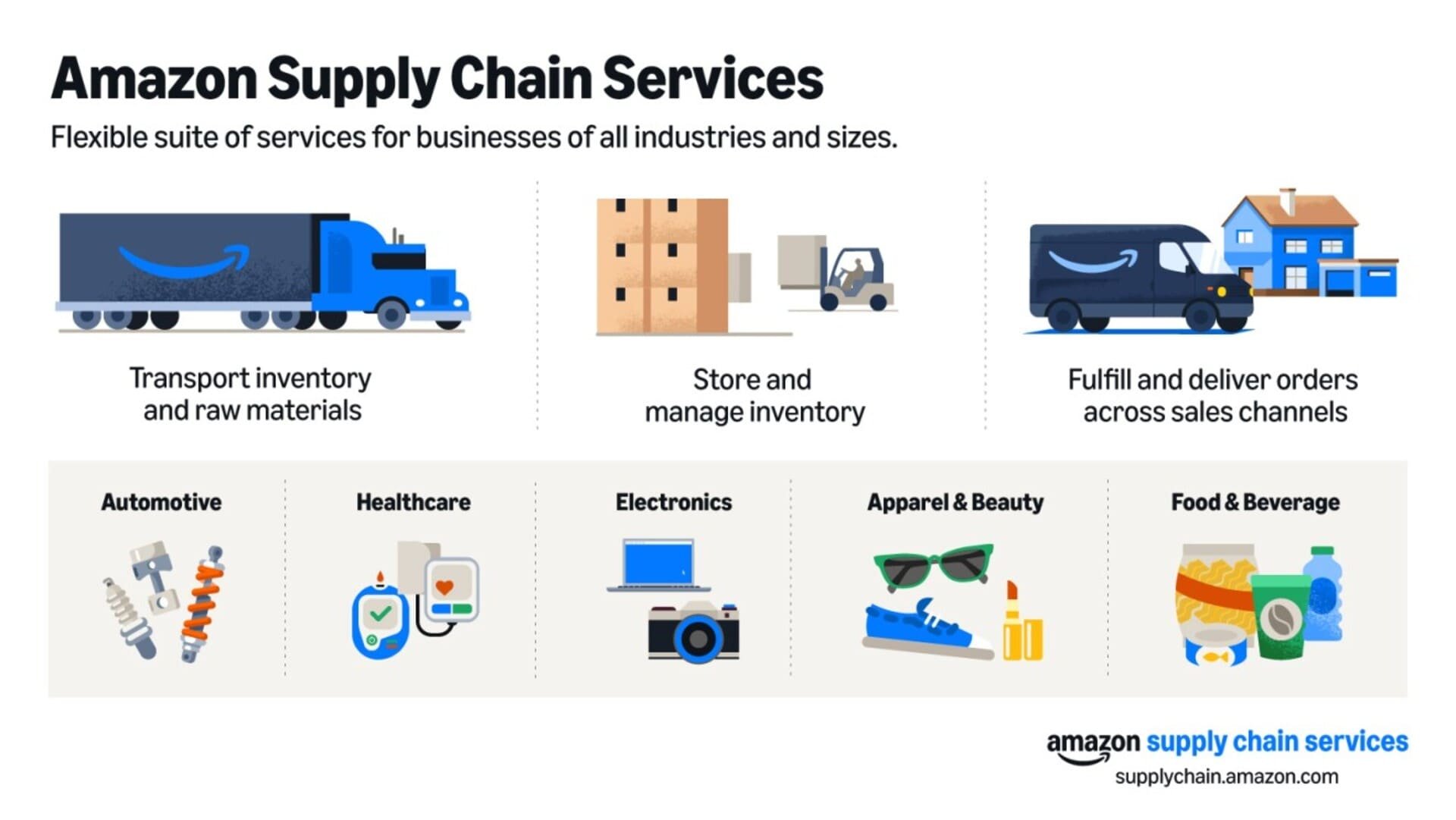 Les services de l'immense chaîne d'approvisionnement d'Amazon. © Amazon
