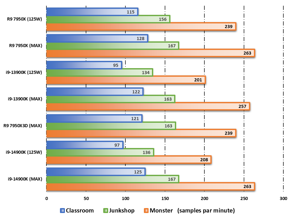 Performances observées sur Blender © Nerces