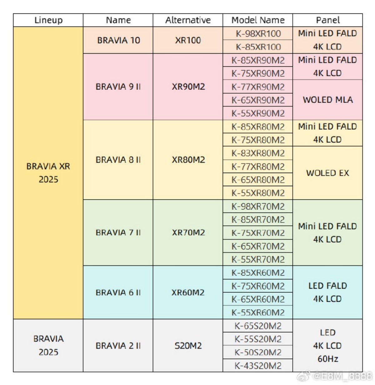 Voilà le tableau qui résume le prétendu catalogue TV de Sony pour 2025 © E8M_sensing via Weibo 