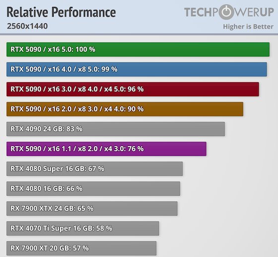 RTX 5090, PCIe Gen 5 vs PCIe Gen 4