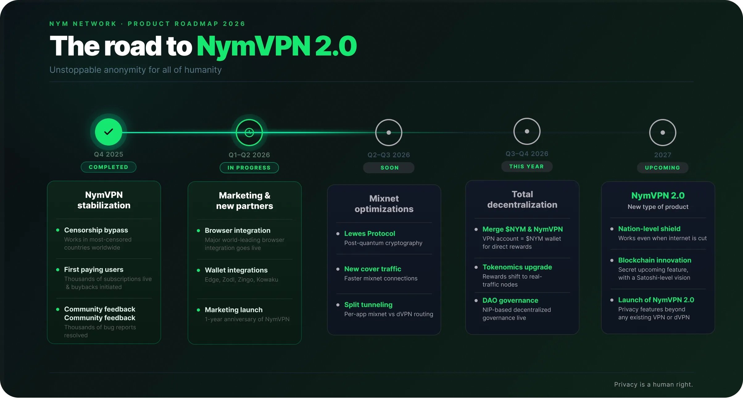 Une roadmap aux petits oignons : 2026 s'annonce chargée pour Nym. © NymVPN