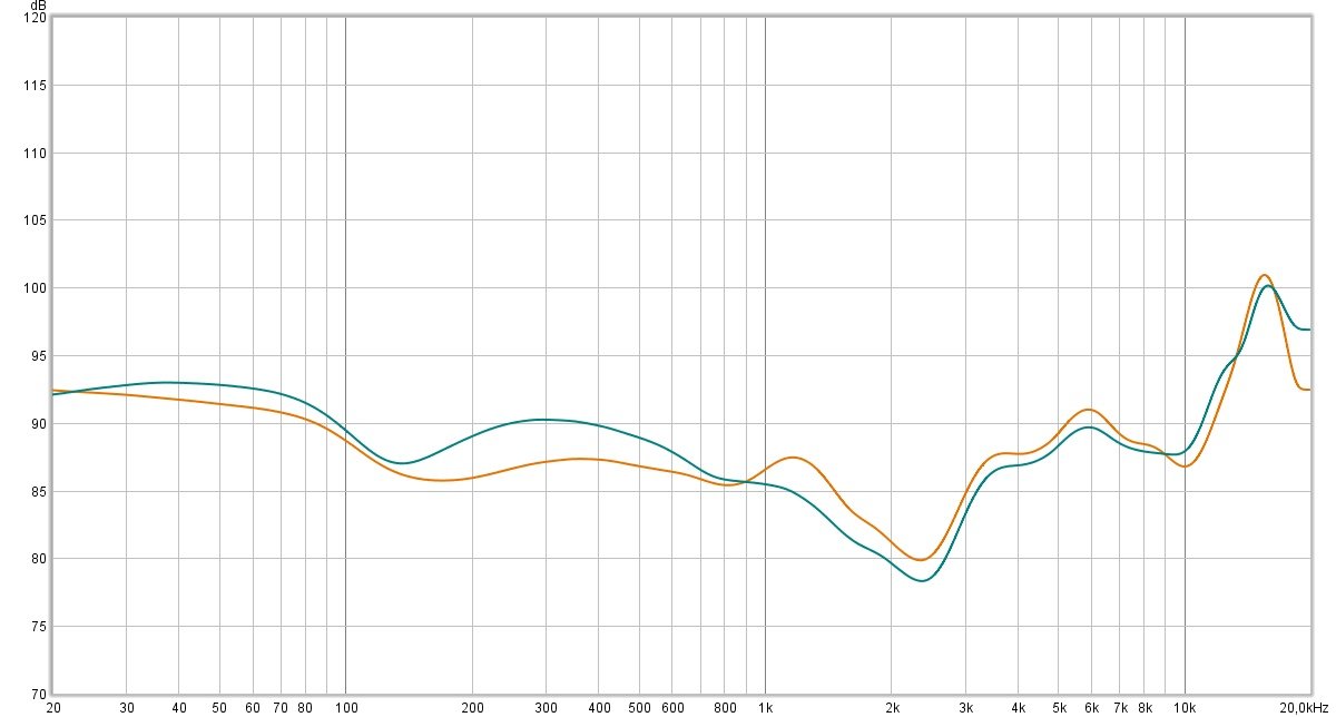 Réponse en fréquence compensée des Oppo Enco X2. En orange, la réponse avec ANC. En vert, la réponse dans les modes ANC Off et Retour sonore. Une signature légèrement portée vers les basses, et des aigus très étendus