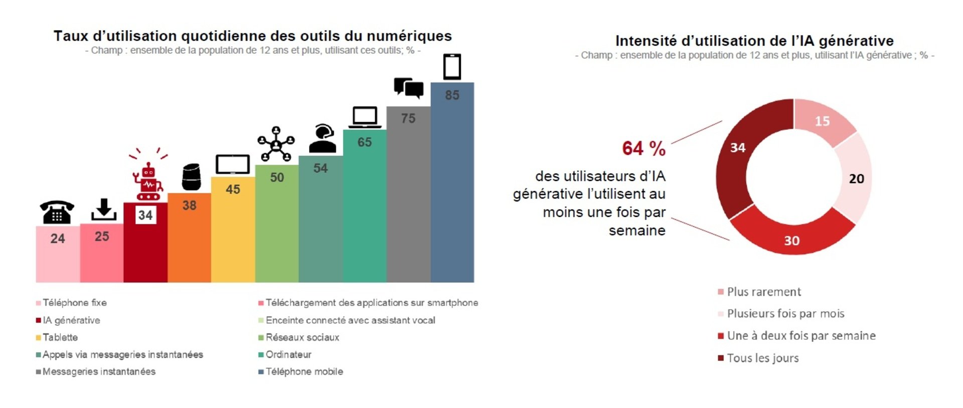 Baromètre du numérique édition 2026, IA générative. © CRÉDOC / ARCEP