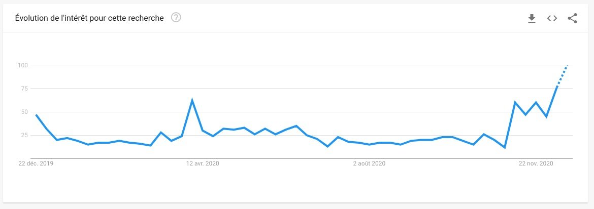 Tendance pour la recherche "Stadia" sur Google Trends