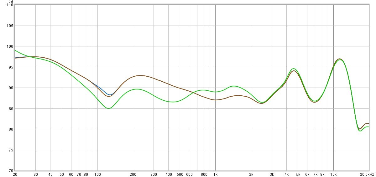 Mesure de la réponse en fréquence (compensée) avec les embouts en mousse de Comply. En vert, le mode ANC, en marron et bleu, les autres modes. Pas un modèle de neutralité, mais une assez bonne maîtrise au final.