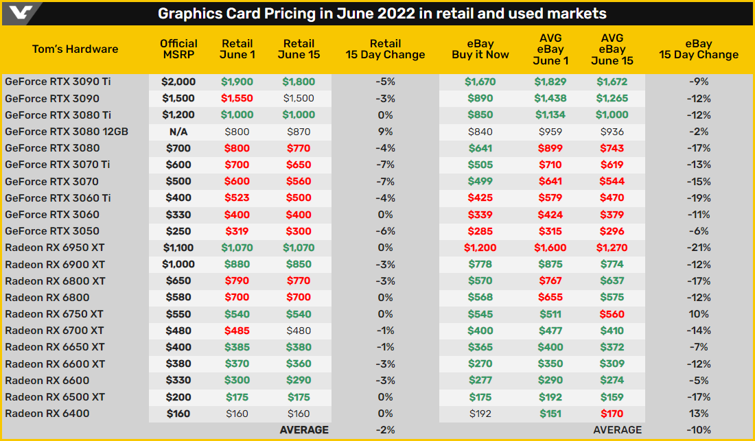 État des lieux du marché de la carte graphiques aux États-Unis © Videocardz