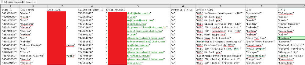 Parmi les données exfiltrées, les noms, prénoms, adresses mail, villes et codes d'entreprises d'employés HSBC © Hudson Rock