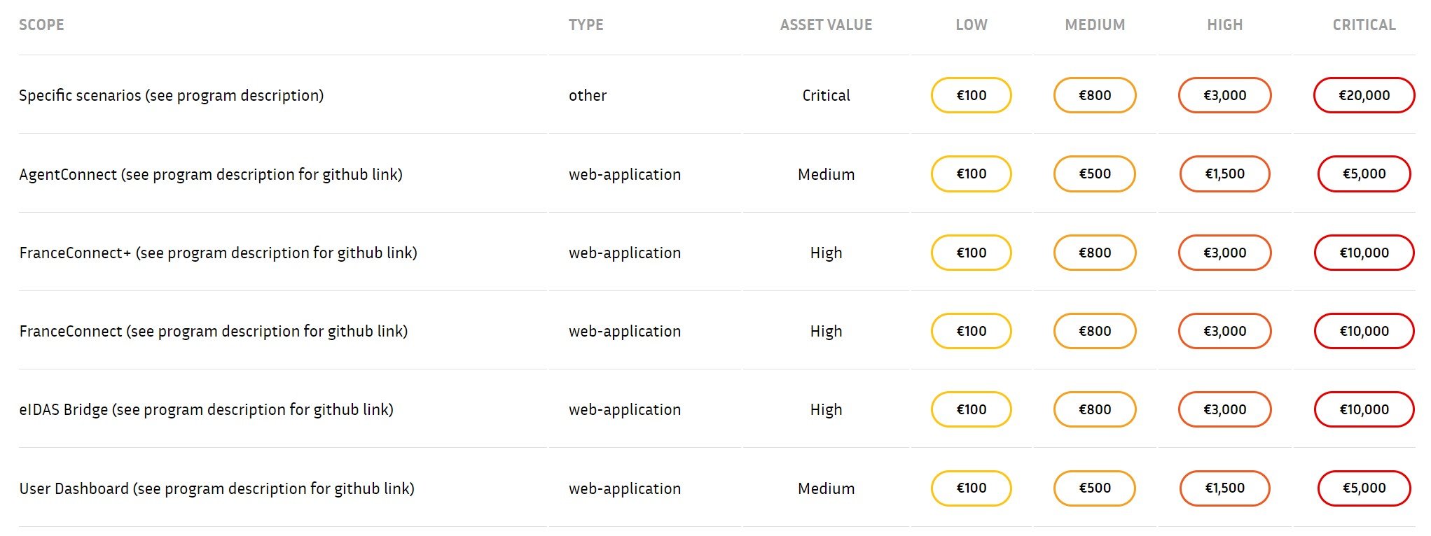 Tableau du bug bounty France Connect © YesWeHack / DINUM