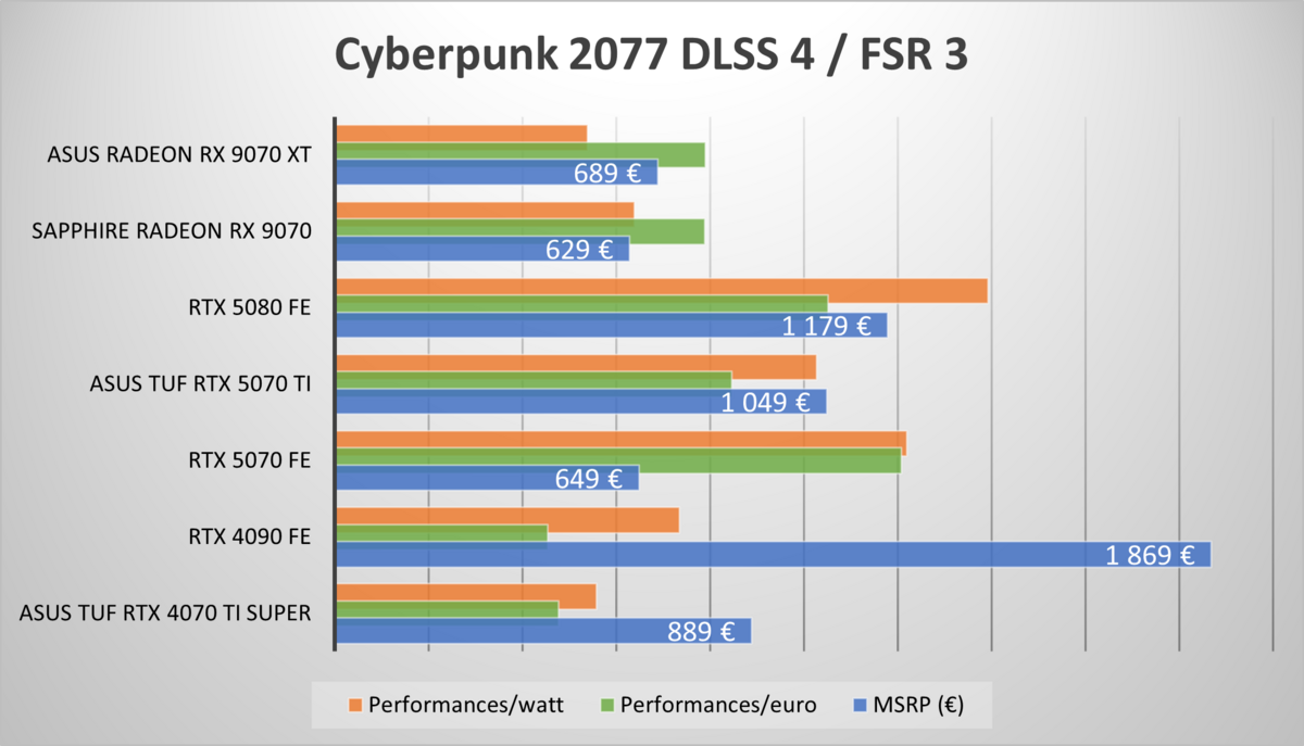 Nous reprenons notre comparaison sur Cyberpunk 2077, mais elle présente un biais certain © Nerces pour Clubic