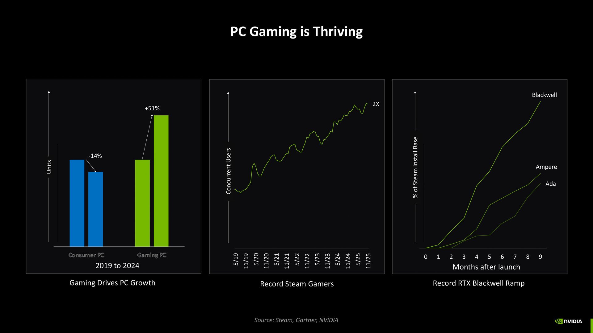 Le monde du PC gaming se porte bien, NVIDIA Blackwell également ! ©NVIDIA