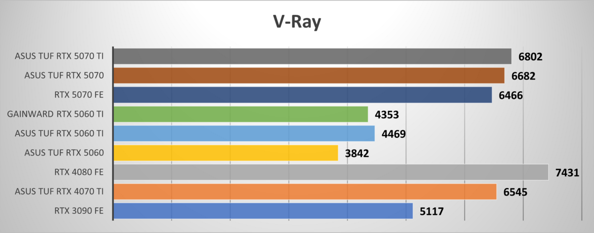 Performances observées sur V-Ray Benchmark. ©Nerces pour Clubic